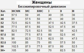 таблица нормативов по жиму лежа женжины безэкип.jpg