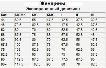 таблица нормативов по жиму лежа женщины экип.jpg